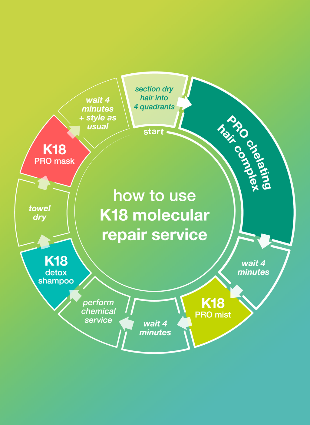 K18 PRO Prep + Repair Service Essentials Kit